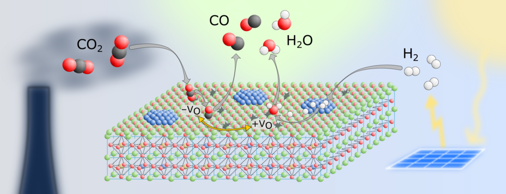 CO2-Atome von einem Schornstein werden in CO und Wasser umgewandelt