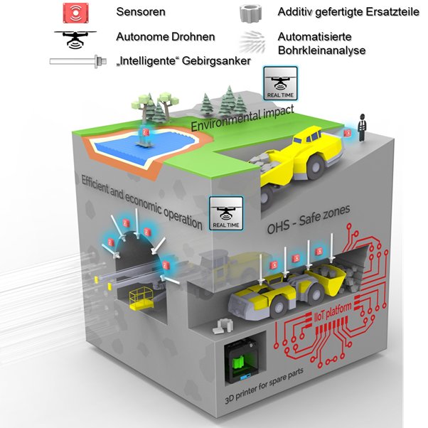 Grafische Darstellung der Projektinhalte mit u. a. "intelligenten" Gebirgsankern, autonomen Drohnen, Sensoren, additiv gefertigten Ersatzteilen und automatisierter Bohrkleinanalyse