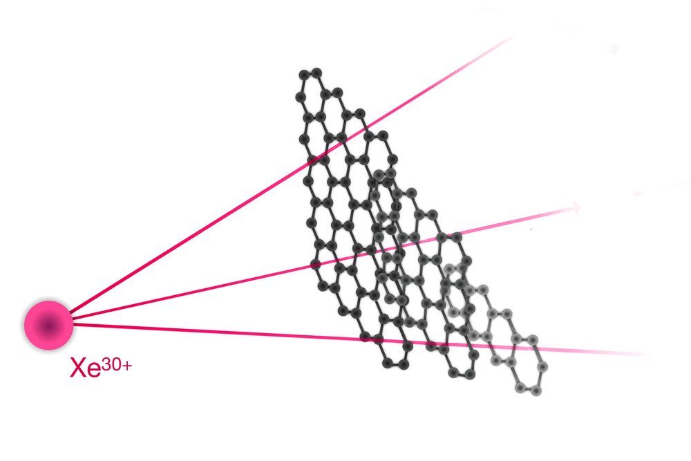 Grafische Darstellung eines Ions, dass durch mehrere Kohlenstoffschichten geschossen wird, gekennzeichnet durch Strahlen.