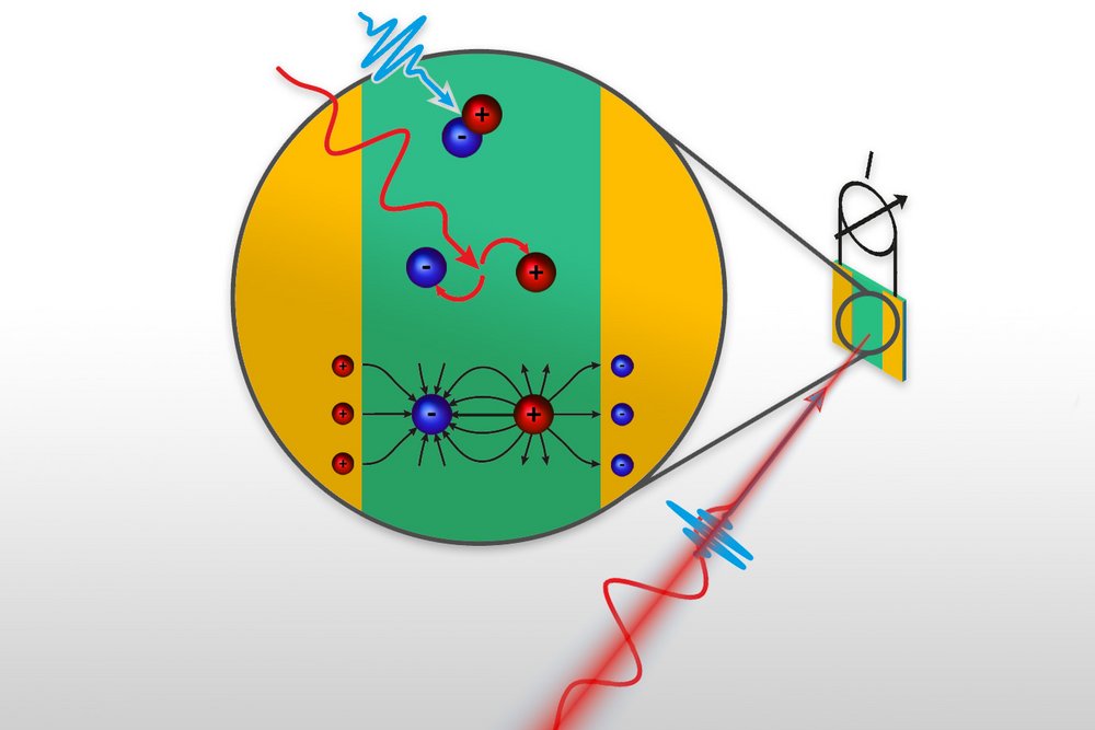 An ultra short laser pulse (blue) creates free charge carriers, another pulse (red) accelerates them in opposite directions.