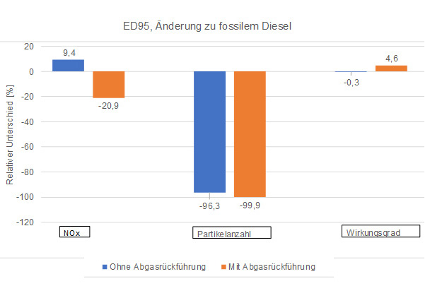 Grafik, die den Unterschied zwischen ED95 und fossilem Diesel zeigt: ED95 verursacht weniger Stickoxide, weniger Partikel und ermöglicht einen höheren Wirkungsgrad.